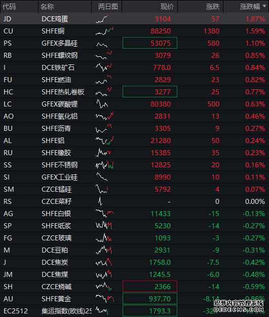 布伦特原油期货主力最新报6400美元桶日内跌031%