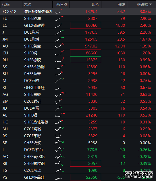 弘业期货跌221%成交额188476万元主力资金净流入14261万元